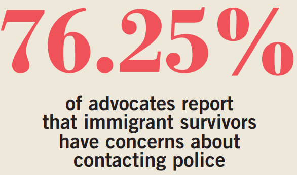 76.25% of advocates report that immigrant survivors have concerns about contacting police