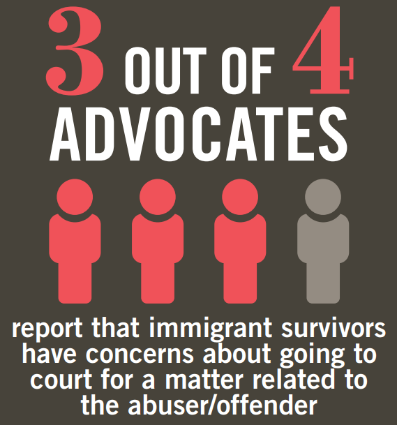 3 out of 4 advocates report that immigrant survivors have concerns about going to court for a matter related to the abuser/offender