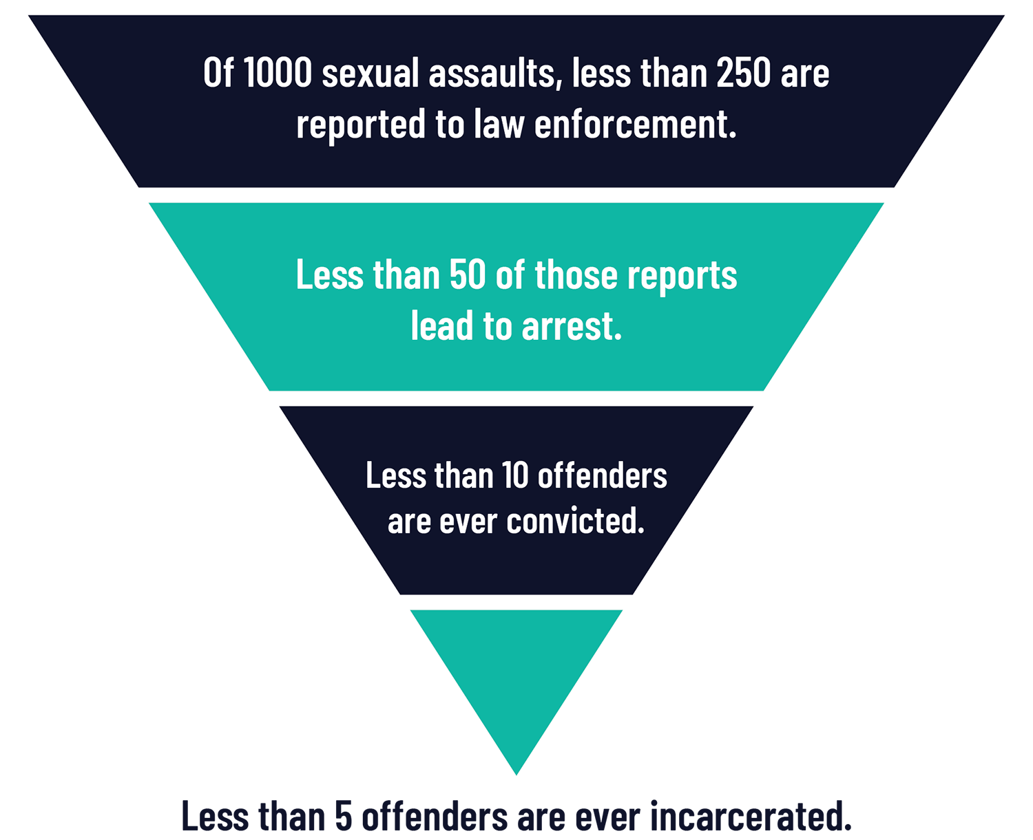 Offender Stats YTR_Inverted Triangle-English_1500px IMAGE
